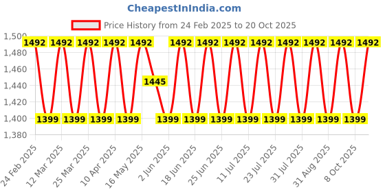 myntra.com SAINOOR Embroidered Silk Georgette Unstitched Dress Material sainoor Price History Graph from 24 Feb 2025 to 20 Oct 2025