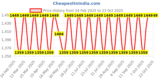 myntra.com SAINOOR Embroidered Silk Georgette Unstitched Dress Material sainoor Price History Graph from 24 Feb 2025 to 23 Oct 2025