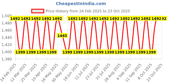 myntra.com SAINOOR Embroidered Silk Georgette Unstitched Dress Material sainoor Price History Graph from 24 Feb 2025 to 21 Oct 2025