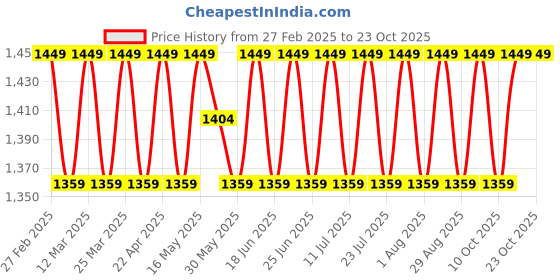 myntra.com SAINOOR Embroidered Silk Georgette Unstitched Dress Material sainoor Price History Graph from 27 Feb 2025 to 23 Oct 2025