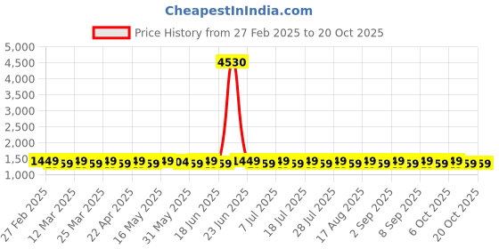 myntra.com SAINOOR Embroidered Silk Georgette Unstitched Dress Material sainoor Price History Graph from 27 Feb 2025 to 20 Oct 2025