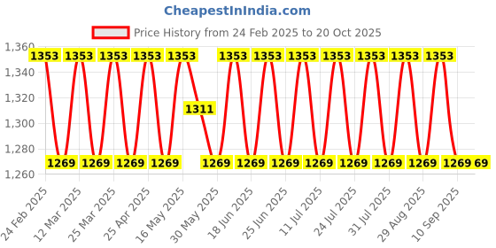 myntra.com SAINOOR Embroidered Silk Georgette Unstitched Dress Material sainoor Price History Graph from 24 Feb 2025 to 20 Oct 2025