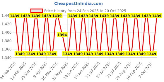 myntra.com SAINOOR Embroidered Silk Georgette Unstitched Dress Material sainoor Price History Graph from 24 Feb 2025 to 20 Oct 2025