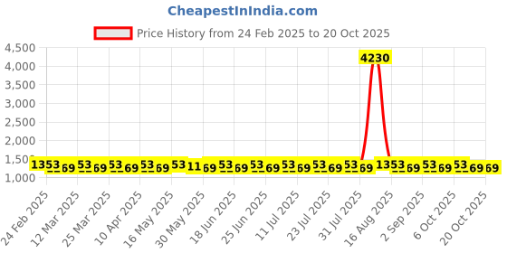 myntra.com SAINOOR Embroidered Silk Georgette Unstitched Dress Material sainoor Price History Graph from 24 Feb 2025 to 19 Oct 2025