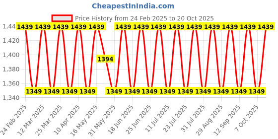 myntra.com SAINOOR Embroidered Silk Georgette Unstitched Dress Material sainoor Price History Graph from 24 Feb 2025 to 20 Oct 2025