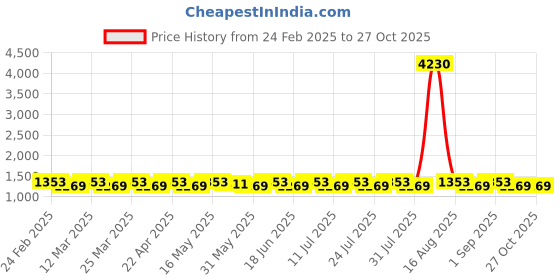 myntra.com SAINOOR Embroidered Silk Georgette Unstitched Dress Material sainoor Price History Graph from 24 Feb 2025 to 27 Oct 2025