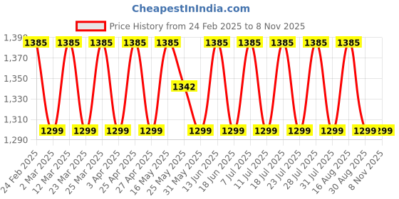 myntra.com SAINOOR Embroidered Silk Georgette Unstitched Dress Material sainoor Price History Graph from 24 Feb 2025 to 7 Nov 2025