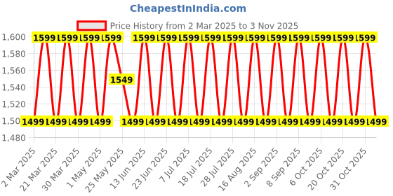 myntra.com SAINOOR Embroidered Silk Georgette Unstitched Dress Material sainoor Price History Graph from 2 Mar 2025 to 3 Nov 2025