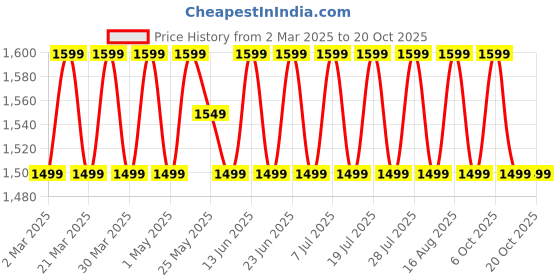 myntra.com SAINOOR Embroidered Silk Georgette Unstitched Dress Material sainoor Price History Graph from 2 Mar 2025 to 20 Oct 2025