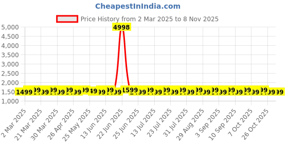 myntra.com SAINOOR Embroidered Silk Georgette Unstitched Dress Material sainoor Price History Graph from 2 Mar 2025 to 6 Nov 2025