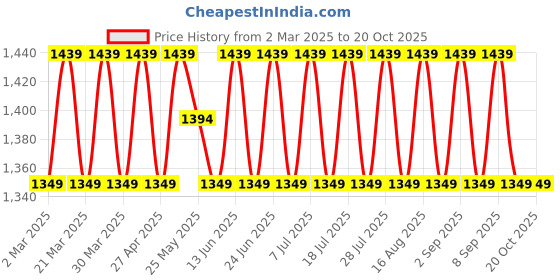 myntra.com SAINOOR Embroidered Silk Georgette Unstitched Dress Material sainoor Price History Graph from 2 Mar 2025 to 20 Oct 2025