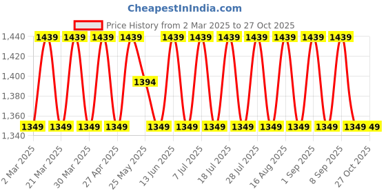 myntra.com SAINOOR Embroidered Silk Georgette Unstitched Dress Material sainoor Price History Graph from 2 Mar 2025 to 27 Oct 2025