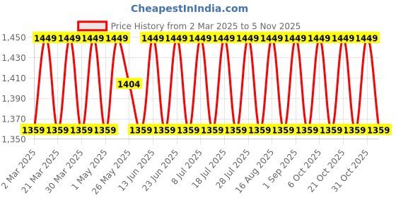 myntra.com SAINOOR Embroidered Silk Georgette Unstitched Dress Material sainoor Price History Graph from 2 Mar 2025 to 31 Oct 2025