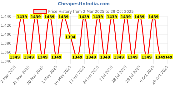 myntra.com SAINOOR Embroidered Silk Georgette Unstitched Dress Material sainoor Price History Graph from 2 Mar 2025 to 29 Oct 2025