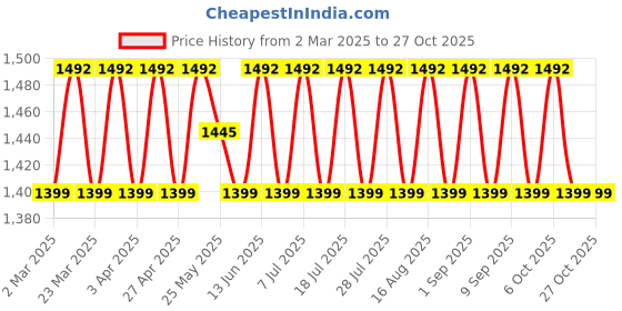 myntra.com SAINOOR Embroidered Silk Georgette Unstitched Dress Material sainoor Price History Graph from 2 Mar 2025 to 27 Oct 2025