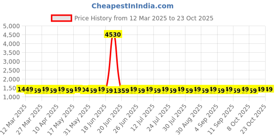 myntra.com SAINOOR Embroidered Silk Georgette Unstitched Dress Material sainoor Price History Graph from 12 Mar 2025 to 23 Oct 2025