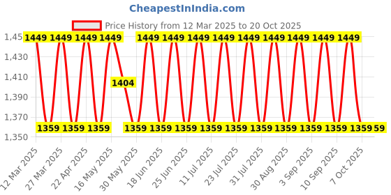 myntra.com SAINOOR Embroidered Silk Georgette Unstitched Dress Material sainoor Price History Graph from 12 Mar 2025 to 20 Oct 2025