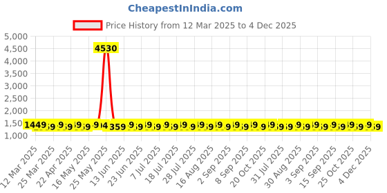 myntra.com SAINOOR Embroidered Silk Georgette Unstitched Dress Material sainoor Price History Graph from 12 Mar 2025 to 4 Dec 2025