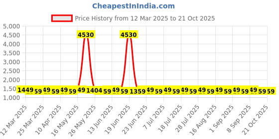 myntra.com SAINOOR Embroidered Silk Georgette Unstitched Dress Material sainoor Price History Graph from 12 Mar 2025 to 20 Oct 2025