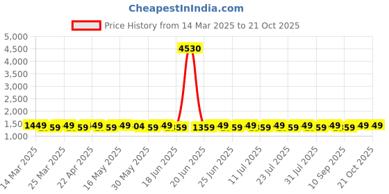 myntra.com SAINOOR Embroidered Silk Georgette Unstitched Dress Material sainoor Price History Graph from 14 Mar 2025 to 21 Oct 2025