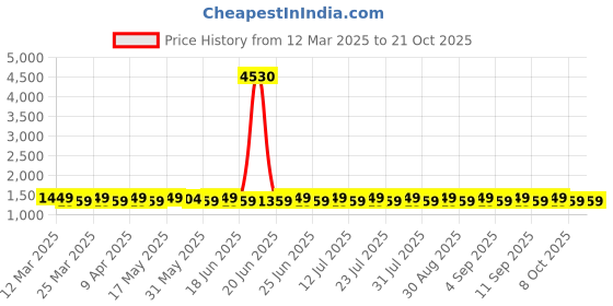 myntra.com SAINOOR Embroidered Silk Georgette Unstitched Dress Material sainoor Price History Graph from 12 Mar 2025 to 20 Oct 2025