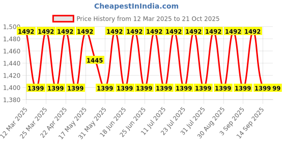 myntra.com SAINOOR Embroidered Silk Georgette Unstitched Dress Material sainoor Price History Graph from 12 Mar 2025 to 20 Oct 2025