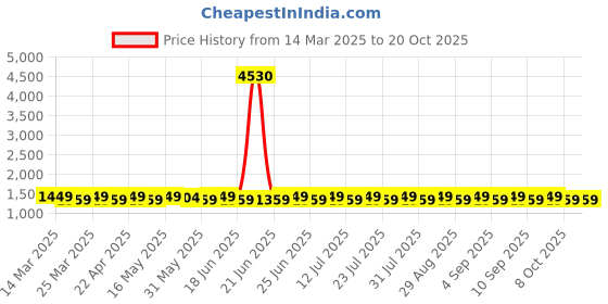 myntra.com SAINOOR Embroidered Silk Georgette Unstitched Dress Material sainoor Price History Graph from 14 Mar 2025 to 20 Oct 2025