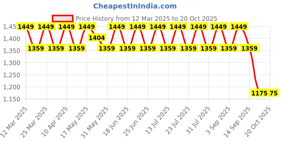 myntra.com SAINOOR Embroidered Silk Georgette Unstitched Dress Material sainoor Price History Graph from 12 Mar 2025 to 20 Oct 2025