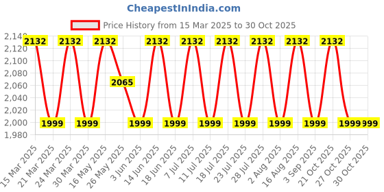 myntra.com SAINOOR Embroidered Stones & Beads Embellished Printed Semi-Stitched Dress Material sainoor Price History Graph from 15 Mar 2025 to 29 Oct 2025