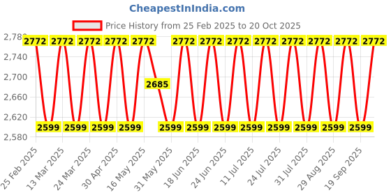 myntra.com SAINOOR Embroidered Stones & Beads Work Silk Georgette Unstitched Dress Material sainoor Price History Graph from 25 Feb 2025 to 20 Oct 2025