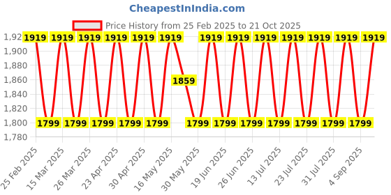 myntra.com SAINOOR Embroidered Thread Work Organza Semi-Stitched Dress Material sainoor Price History Graph from 25 Feb 2025 to 21 Oct 2025