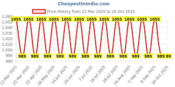 myntra.com SAINOOR Embroidered Thread Work Organza Unstitched Dress Material sainoor Price History Graph from 12 Mar 2025 to 20 Oct 2025