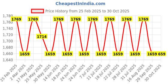 myntra.com SAINOOR Embroidered Thread Work Pure Silk Semi-Stitched Dress Material sainoor Price History Graph from 25 Feb 2025 to 30 Oct 2025