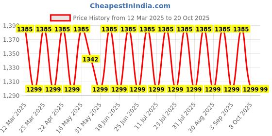 myntra.com SAINOOR Embroidered Thread Work Semi-Stitched Dress Material sainoor Price History Graph from 12 Mar 2025 to 20 Oct 2025