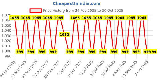 myntra.com SAINOOR Embroidered Thread Work Semi-Stitched Dress Material sainoor Price History Graph from 24 Feb 2025 to 20 Oct 2025