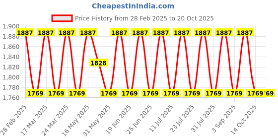 myntra.com SAINOOR Embroidered Thread Work Semi-Stitched Dress Material sainoor Price History Graph from 28 Feb 2025 to 20 Oct 2025