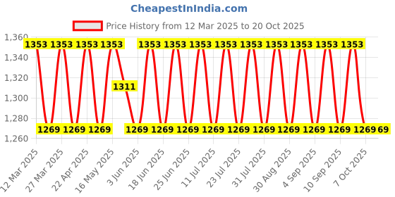 myntra.com SAINOOR Embroidered Thread Work Unstitched Dress Material sainoor Price History Graph from 12 Mar 2025 to 20 Oct 2025