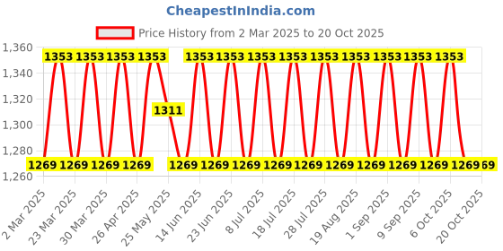 myntra.com SAINOOR Embroidered Thread Work Unstitched Dress Material sainoor Price History Graph from 2 Mar 2025 to 20 Oct 2025