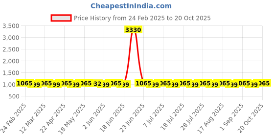myntra.com SAINOOR Embroidered Unstitched Dress Material sainoor Price History Graph from 24 Feb 2025 to 20 Oct 2025