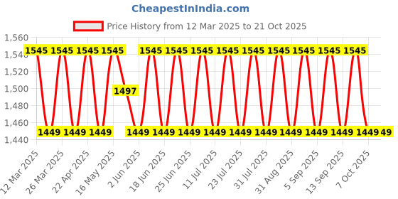 myntra.com SAINOOR Embroidered Unstitched Dress Material sainoor Price History Graph from 12 Mar 2025 to 20 Oct 2025