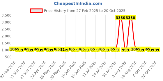 myntra.com SAINOOR Embroidered Unstitched Dress Material sainoor Price History Graph from 27 Feb 2025 to 19 Oct 2025