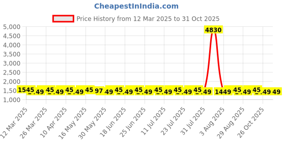 myntra.com SAINOOR Embroidered Unstitched Dress Material sainoor Price History Graph from 12 Mar 2025 to 31 Oct 2025