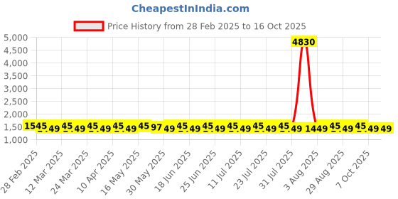 myntra.com SAINOOR Embroidered Unstitched Dress Material sainoor Price History Graph from 28 Feb 2025 to 16 Oct 2025