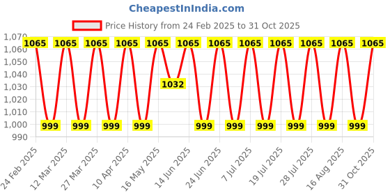 myntra.com SAINOOR Embroidered Unstitched Dress Material sainoor Price History Graph from 24 Feb 2025 to 31 Oct 2025