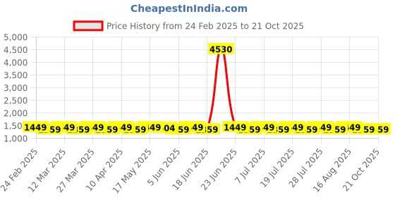 myntra.com SAINOOR Embroidered Unstitched Dress Material sainoor Price History Graph from 24 Feb 2025 to 20 Oct 2025
