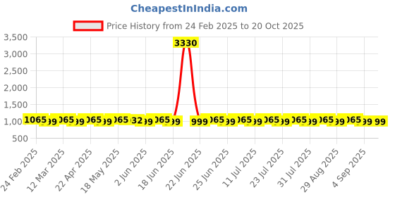 myntra.com SAINOOR Embroidered Unstitched Dress Material sainoor Price History Graph from 24 Feb 2025 to 19 Oct 2025
