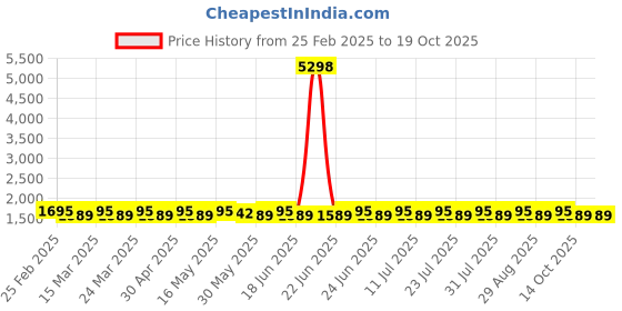 myntra.com SAINOOR Embroidered Unstitched Dress Material sainoor Price History Graph from 25 Feb 2025 to 18 Oct 2025