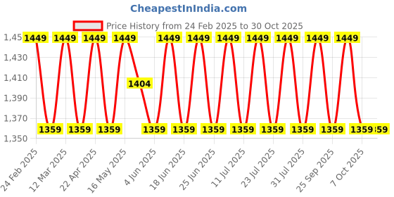 myntra.com SAINOOR Embroidered Unstitched Dress Material sainoor Price History Graph from 24 Feb 2025 to 29 Oct 2025