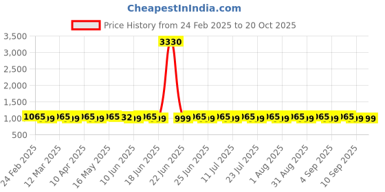 myntra.com SAINOOR Embroidered Unstitched Dress Material sainoor Price History Graph from 24 Feb 2025 to 20 Oct 2025