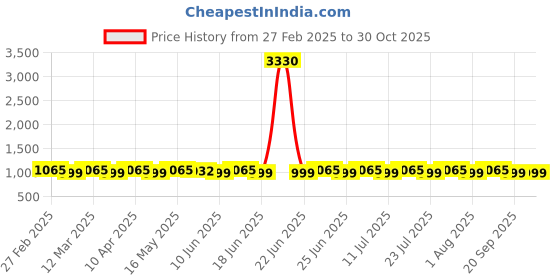 myntra.com SAINOOR Embroidered Unstitched Dress Material sainoor Price History Graph from 27 Feb 2025 to 29 Oct 2025